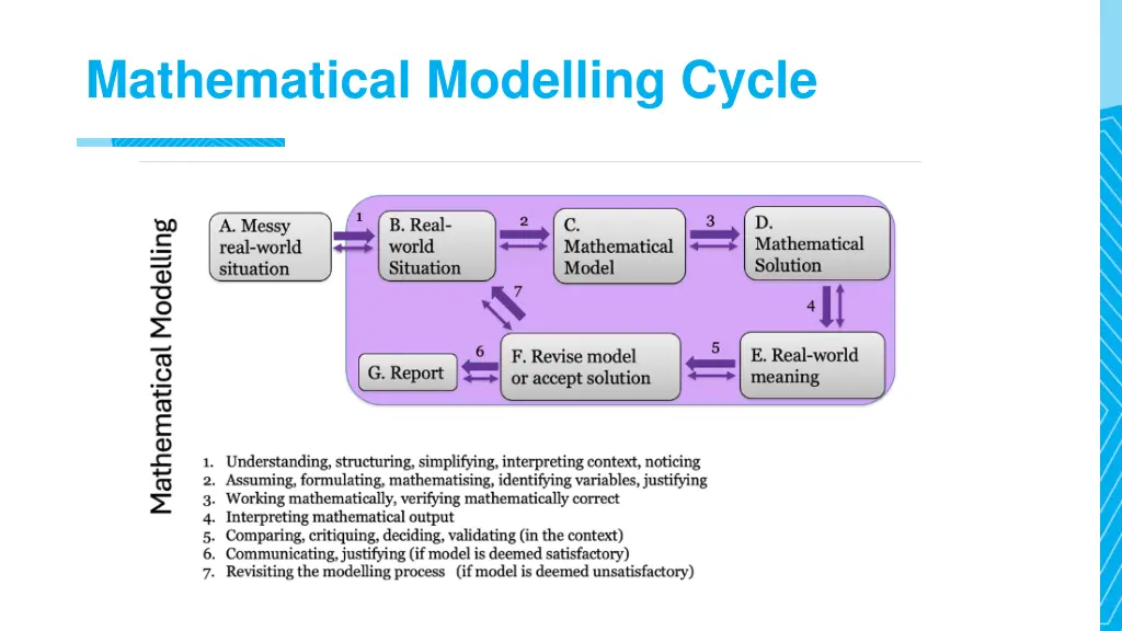 mathematical modelling cycle