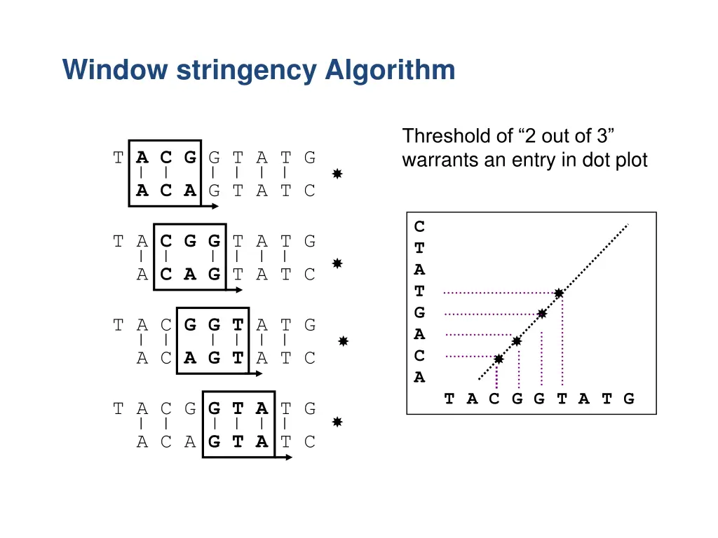 window stringency algorithm