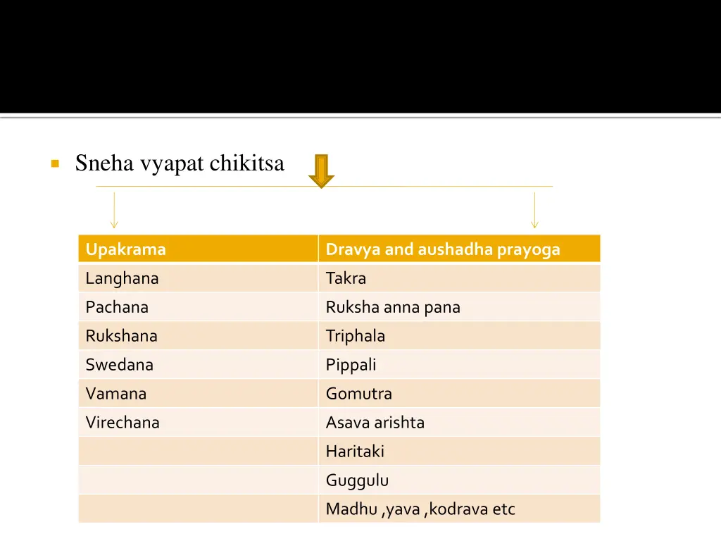 sneha vyapat chikitsa