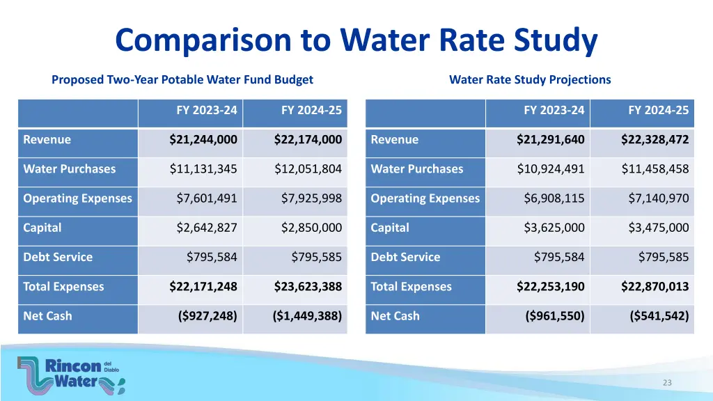 comparison to water rate study