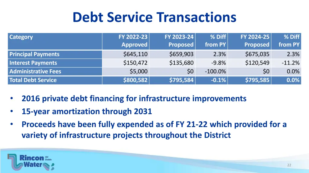 debt service transactions