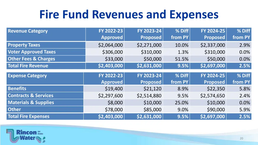 fire fund revenues and expenses