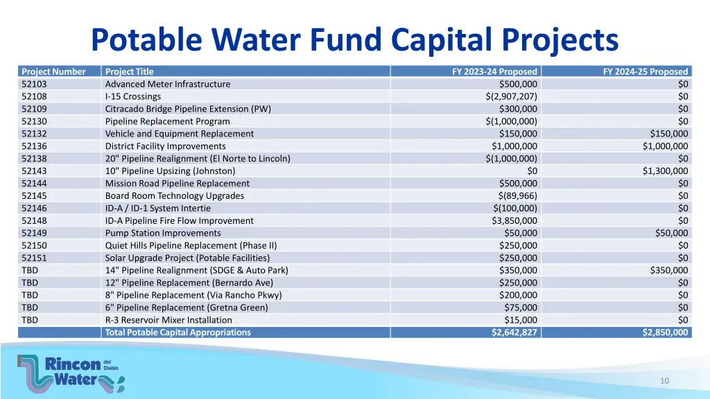 potable water fund capital projects