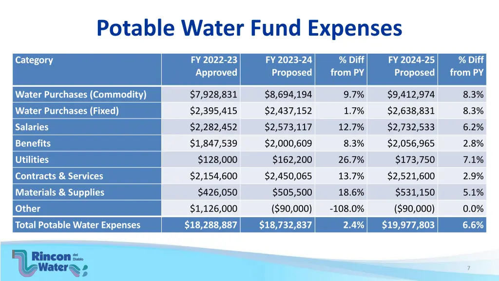 potable water fund expenses
