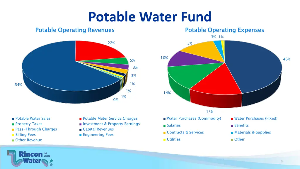 potable water fund potable operating revenues