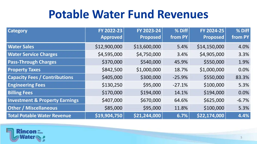 potable water fund revenues