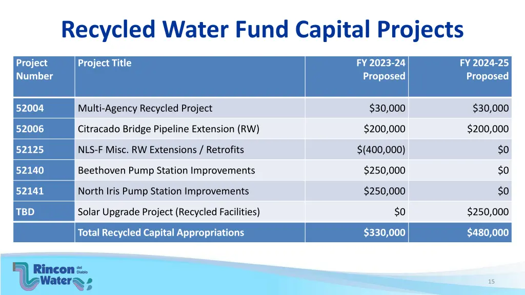 recycled water fund capital projects