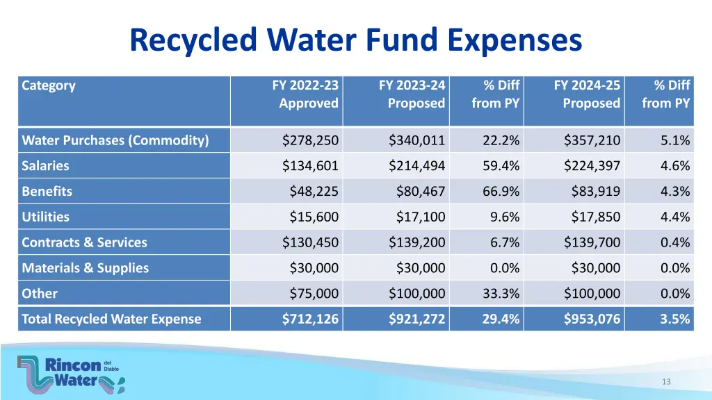 recycled water fund expenses