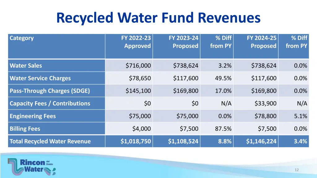 recycled water fund revenues