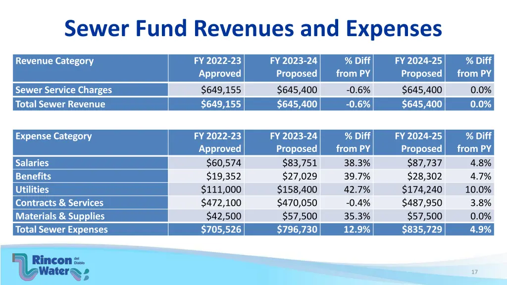 sewer fund revenues and expenses