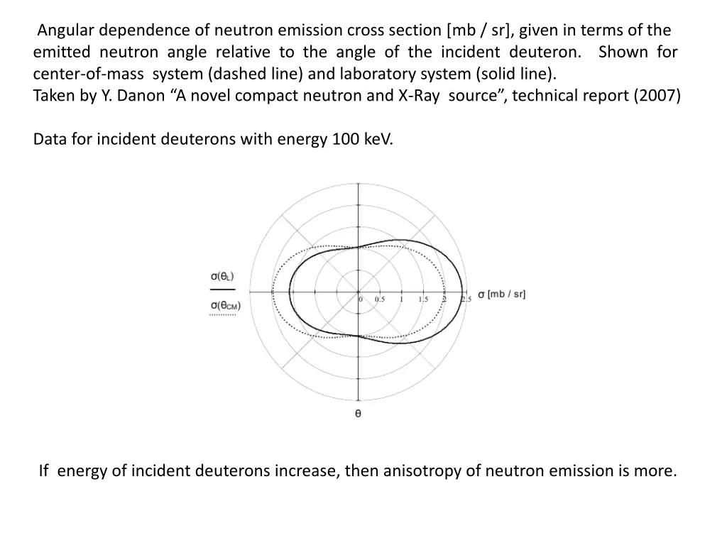 angular dependence of neutron emission cross