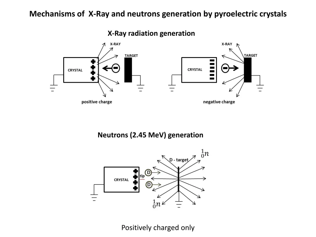 mechanisms of x ray and neutrons generation
