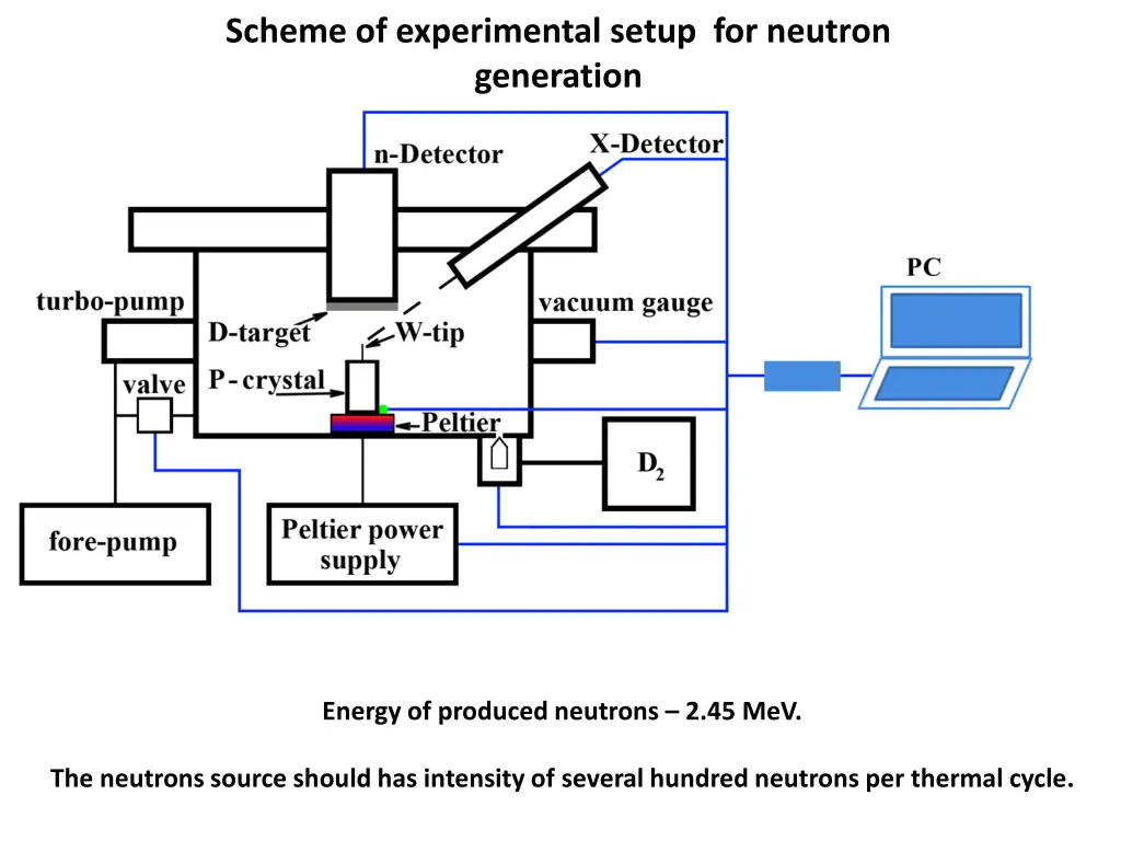 scheme of experimental setup for neutron