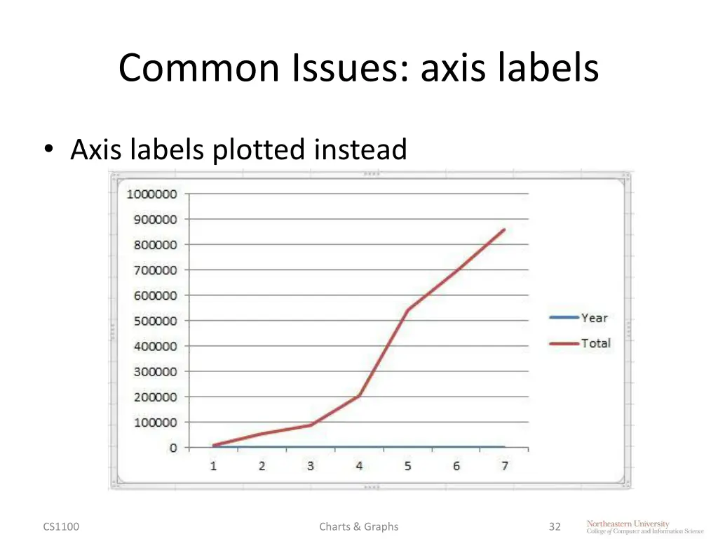 common issues axis labels