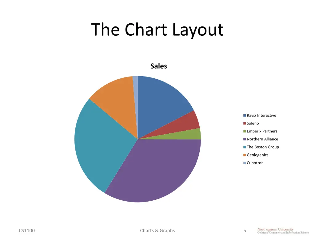 the chart layout