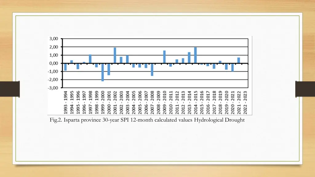 fig 2 isparta province 30 year spi 12 month
