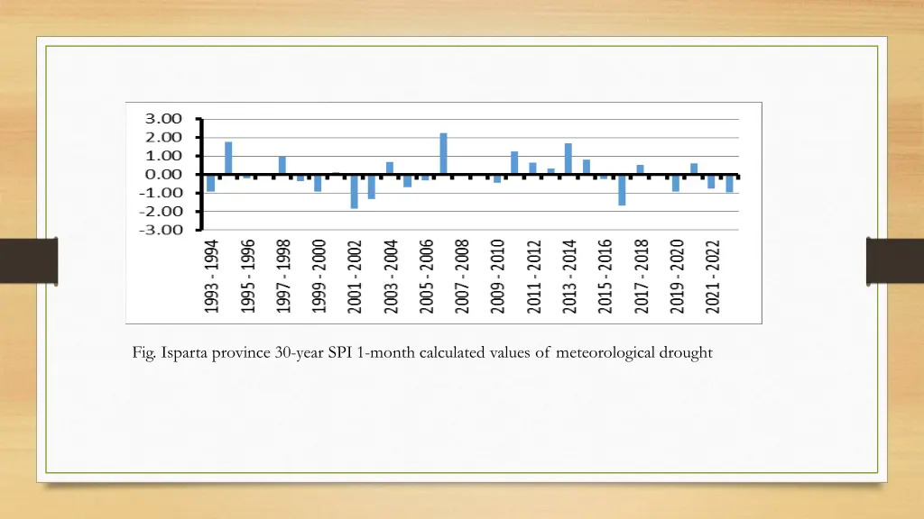 fig isparta province 30 year spi 1 month