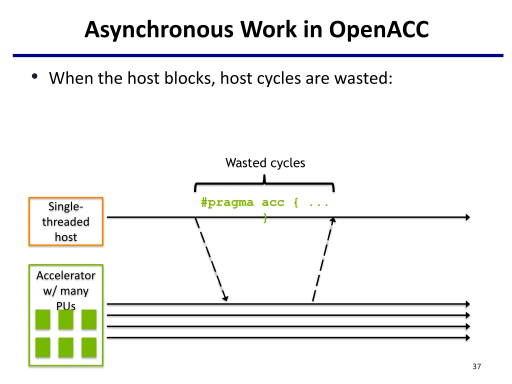 asynchronous work in openacc 1