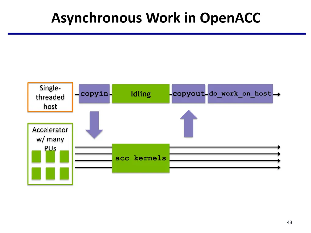 asynchronous work in openacc 7