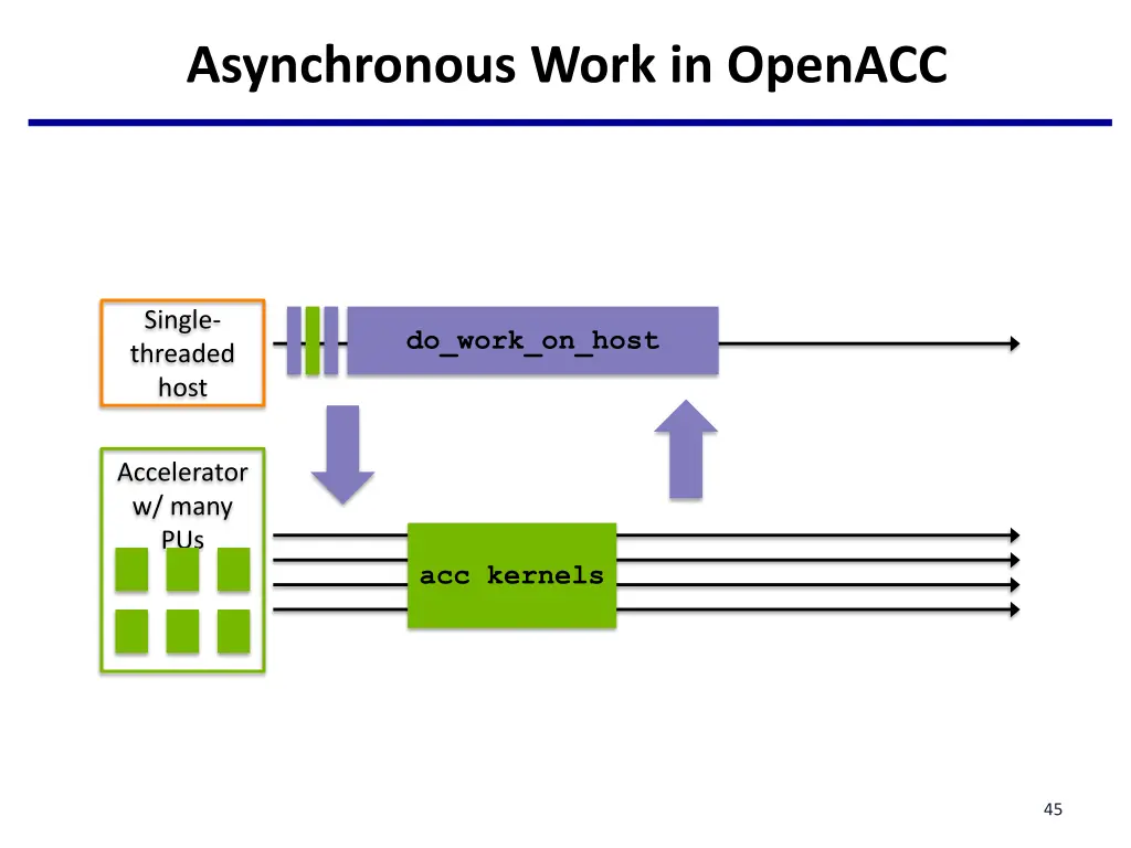asynchronous work in openacc 9