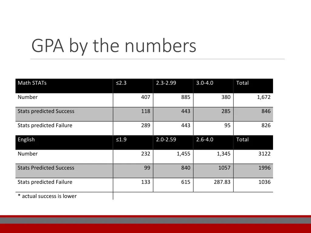 gpa by the numbers