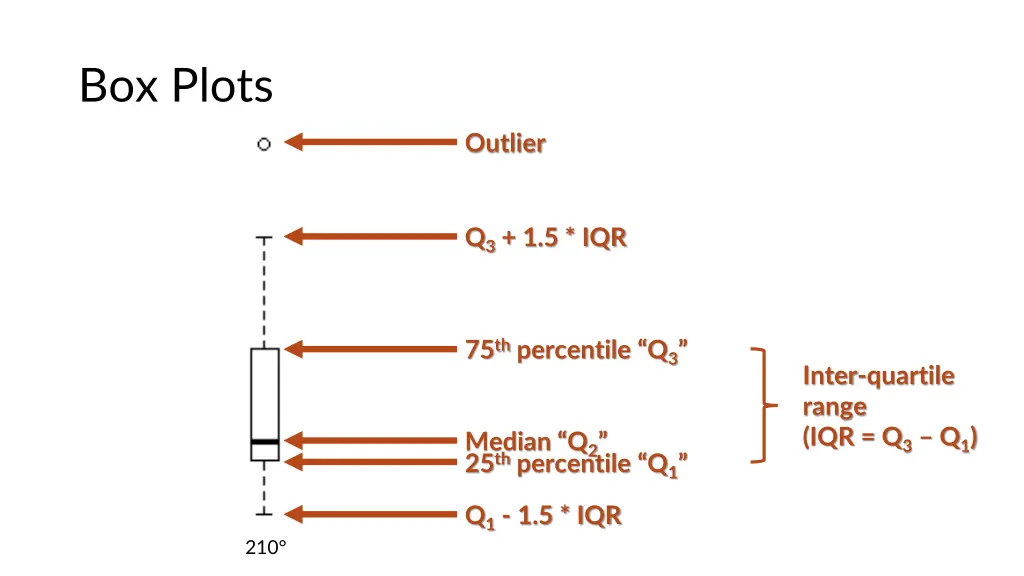 box plots 1