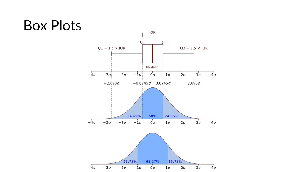 box plots 2