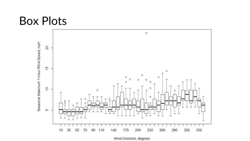 box plots