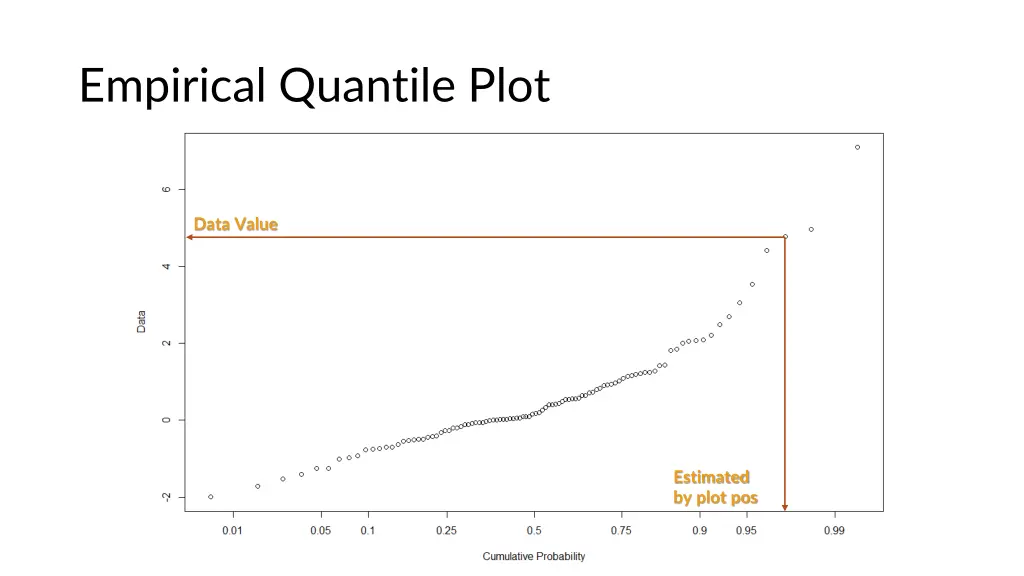 empirical quantile plot