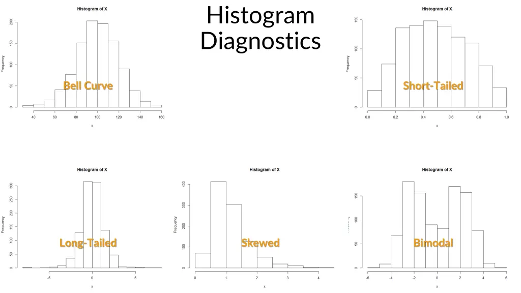 histogram diagnostics