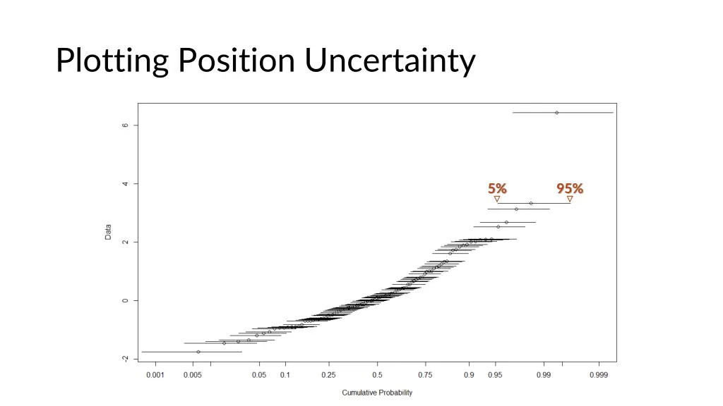 plotting position uncertainty