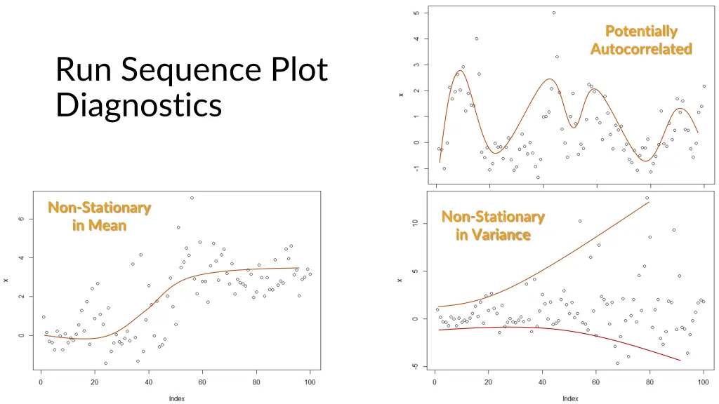 potentially autocorrelated