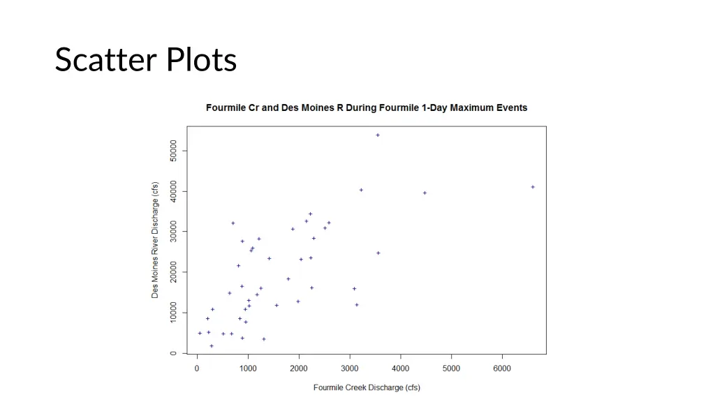 scatter plots