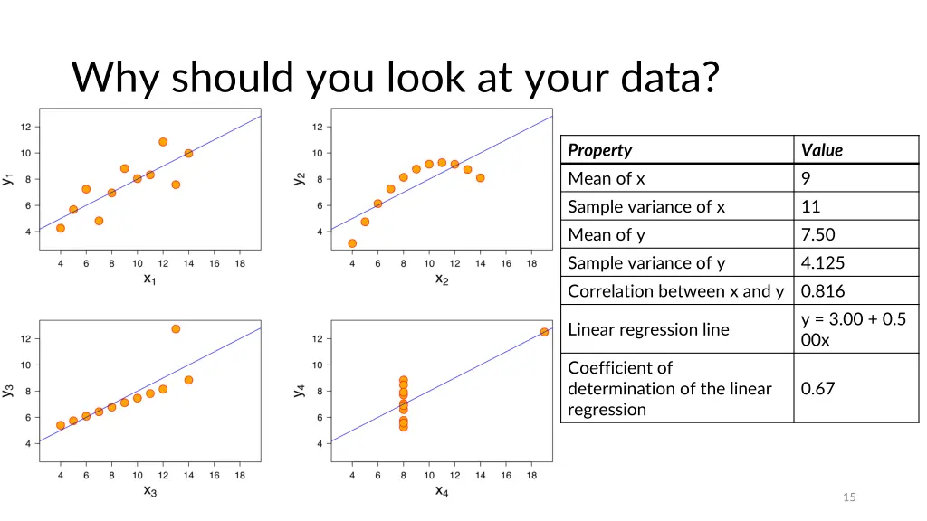 why should you look at your data