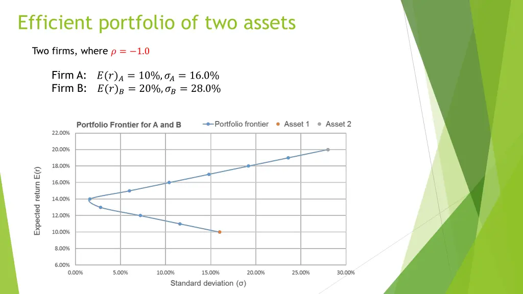 efficient portfolio of two assets 1