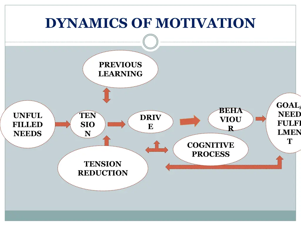 dynamics of motivation 2