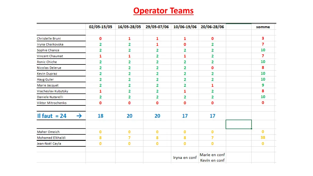 operator teams