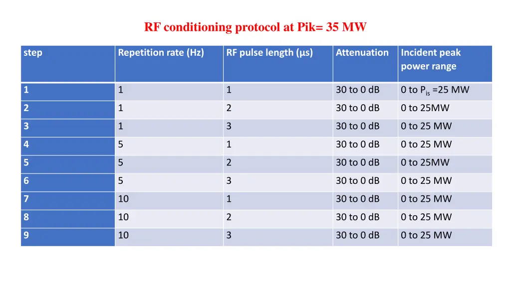 rf conditioning protocol at pik 35 mw