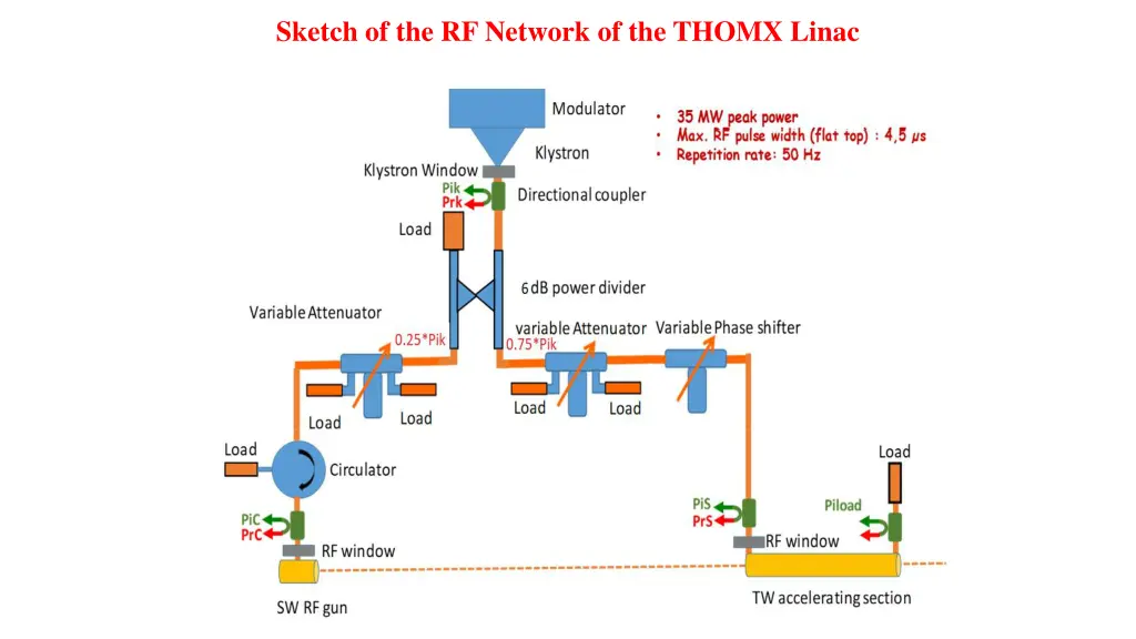 sketch of the rf network of the thomx linac