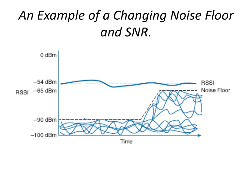 an example of a changing noise floor and snr
