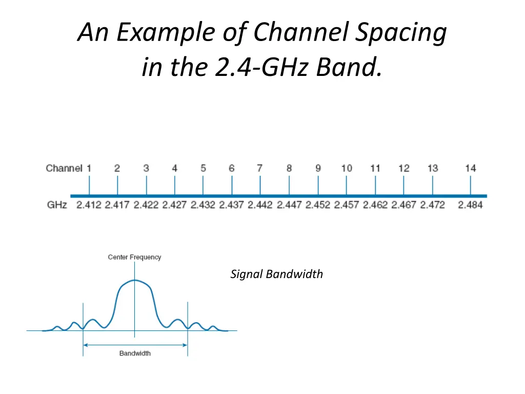 an example of channel spacing in the 2 4 ghz band