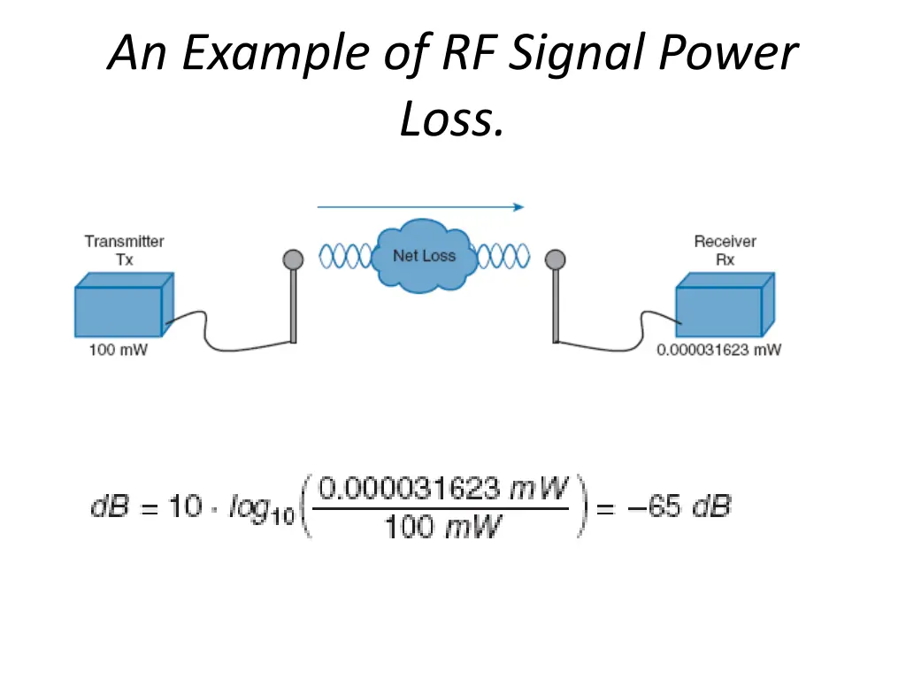 an example of rf signal power loss