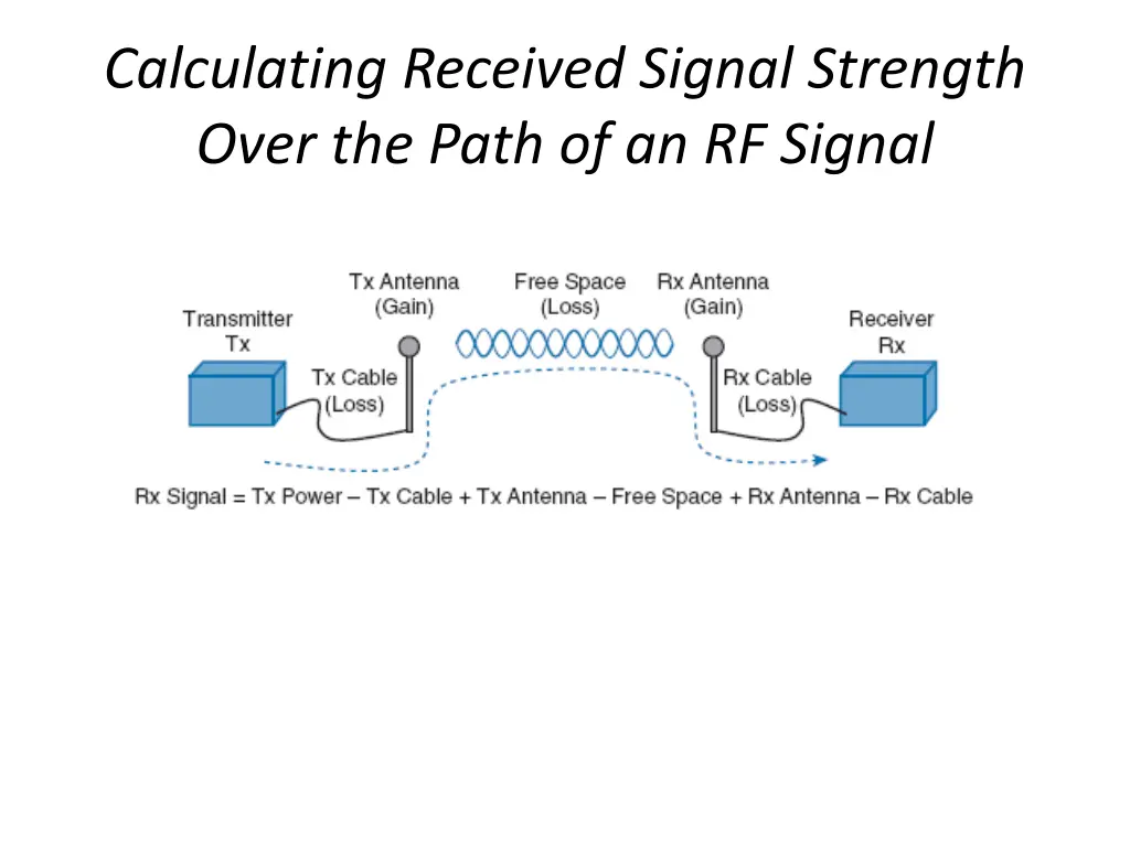 calculating received signal strength over