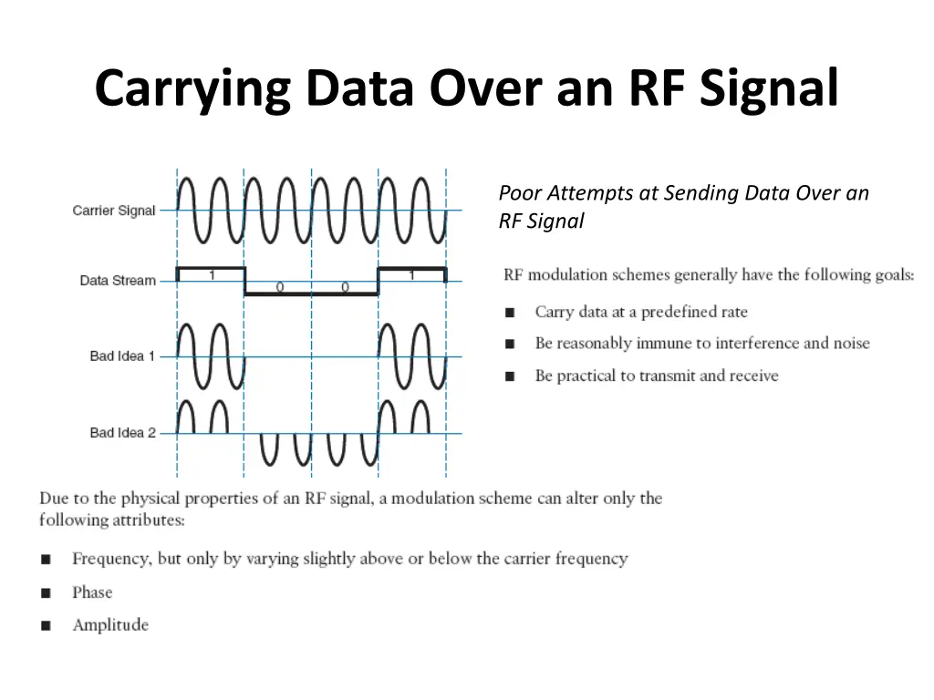 carrying data over an rf signal