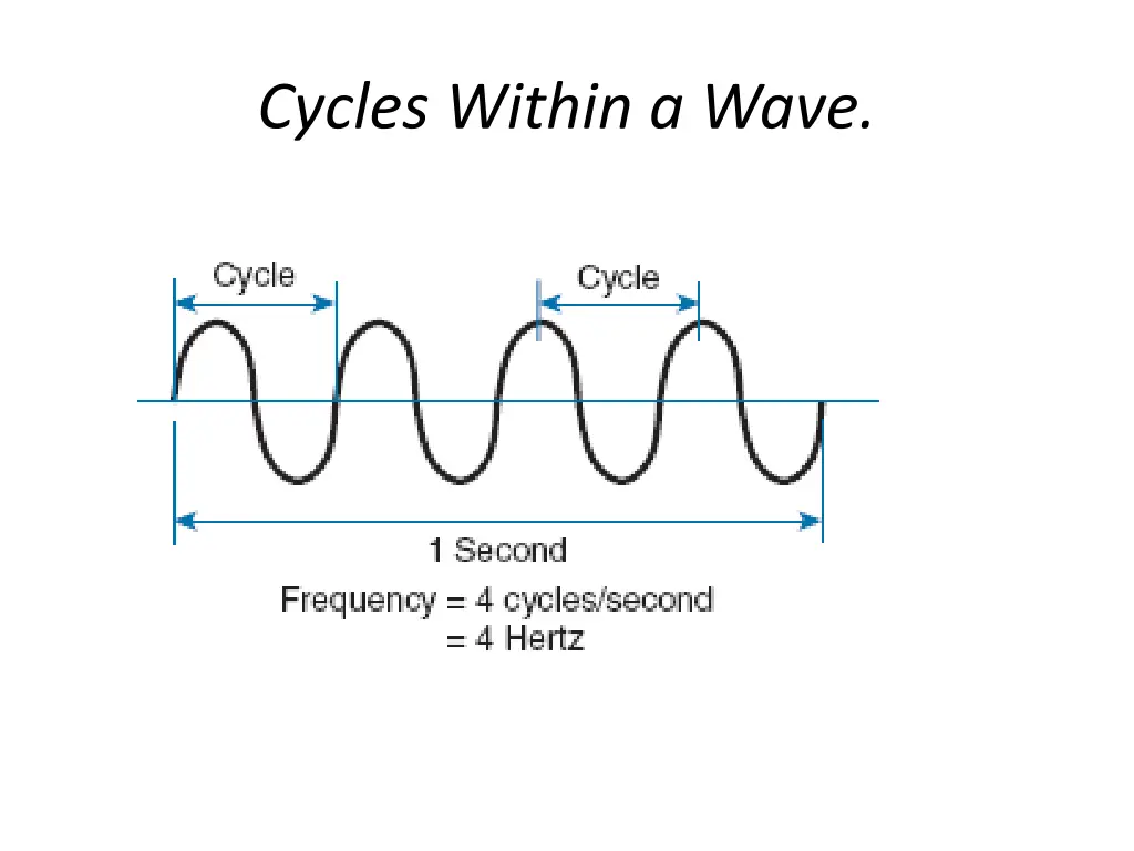 cycles within a wave