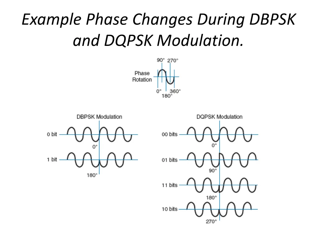 example phase changes during dbpsk and dqpsk