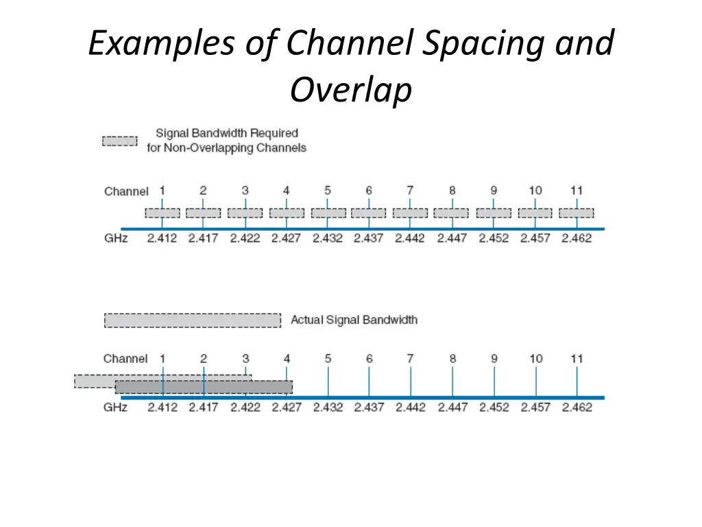 examples of channel spacing and overlap