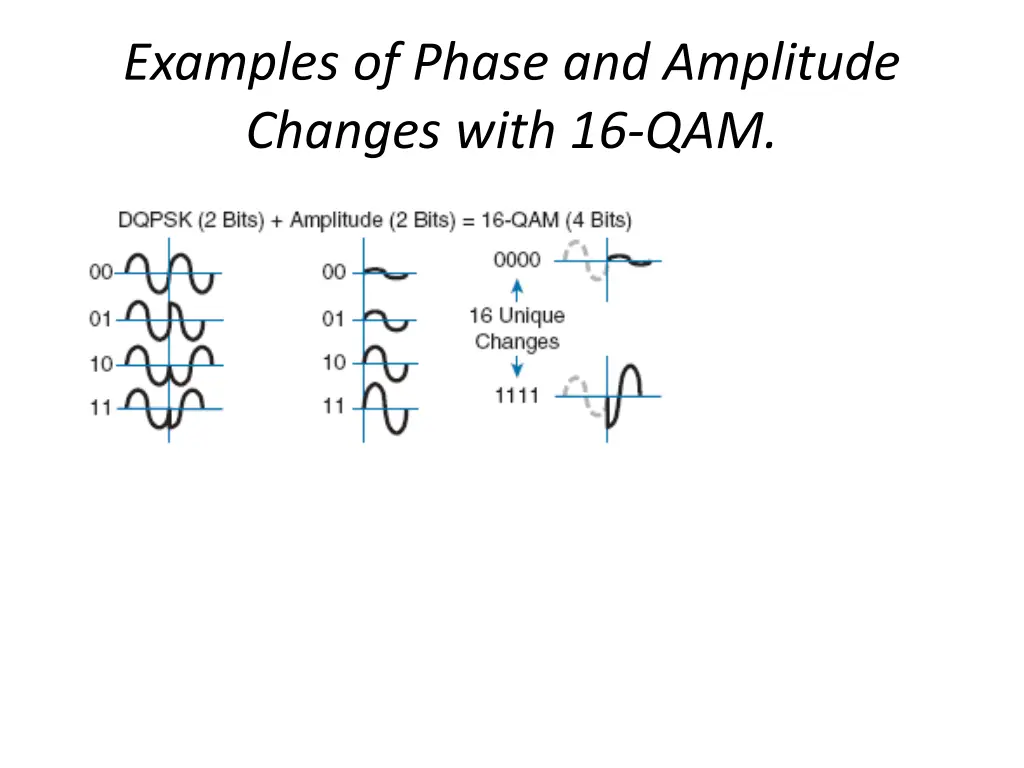 examples of phase and amplitude changes with