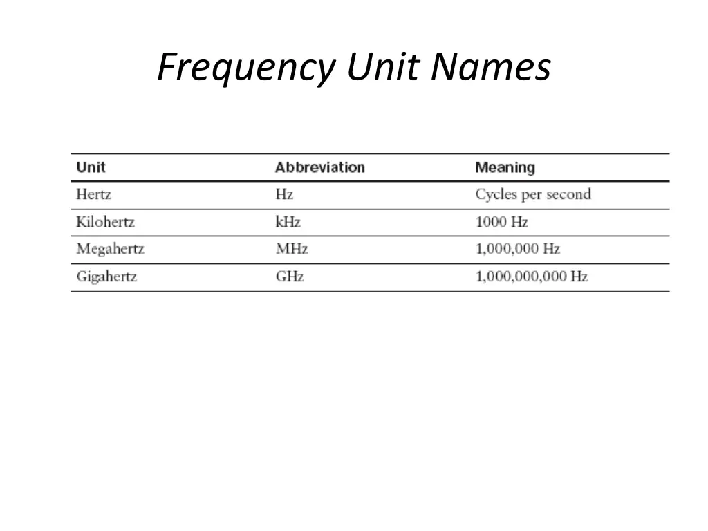 frequency unit names