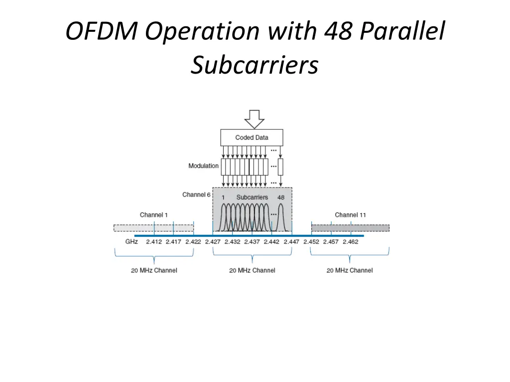 ofdm operation with 48 parallel subcarriers